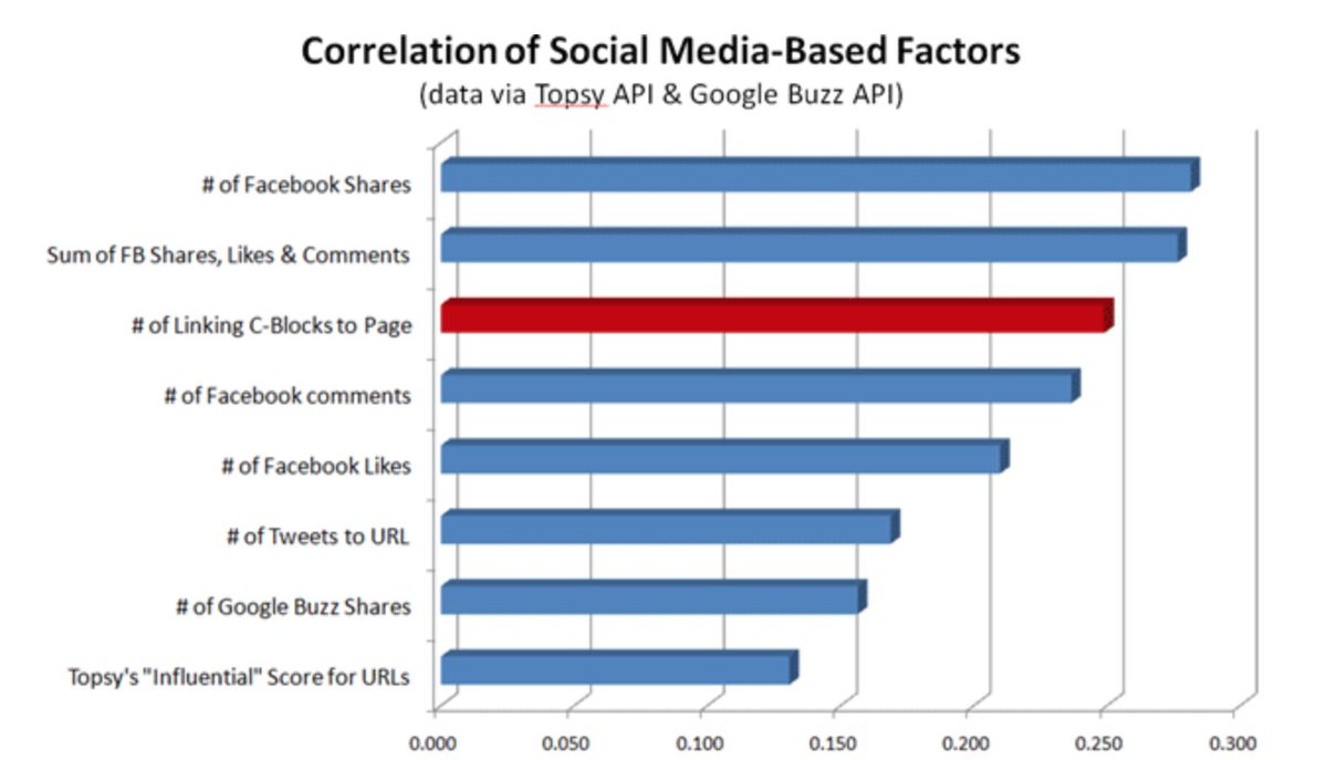 The same applies to your competitors. Run social media audits on your competitors for all of their accounts. Here’s what to look for on each platform. 📈▶️📊🚀✅🛒
⠀
#socialmedia #facebookshares #facebookads #socialmediamarketing #socialmediatips #socialmediastrategy