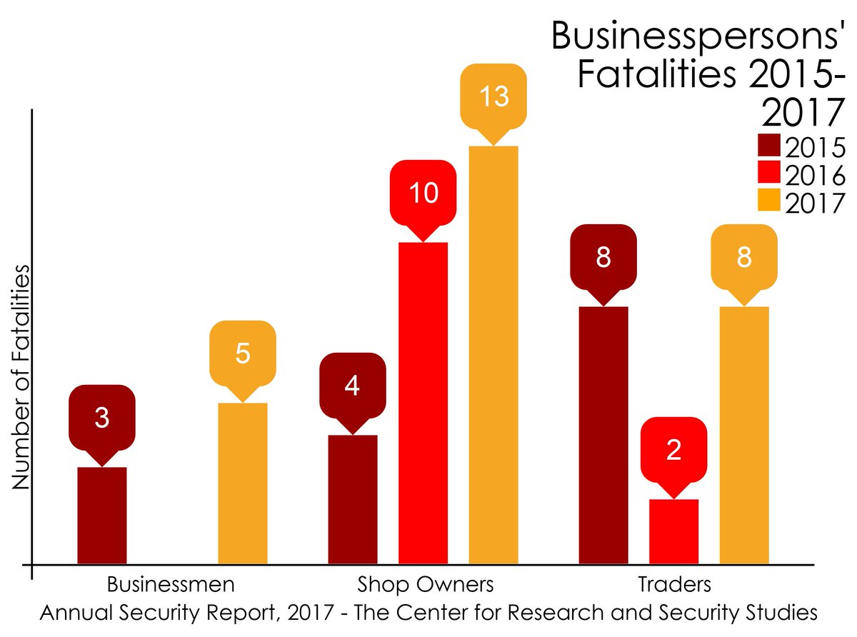 ZeeSalahuddin's tweet image. Thanks for the mention! CRSSpak: In 2017, 26 businessmen lost their lives, twice the number from 2016, states @CRSSpak Annual #SecurityReport #ASR @vogul1960@gul_shagufta @ZeeSalahuddin @MustafaMalic @FarhanaKanwal