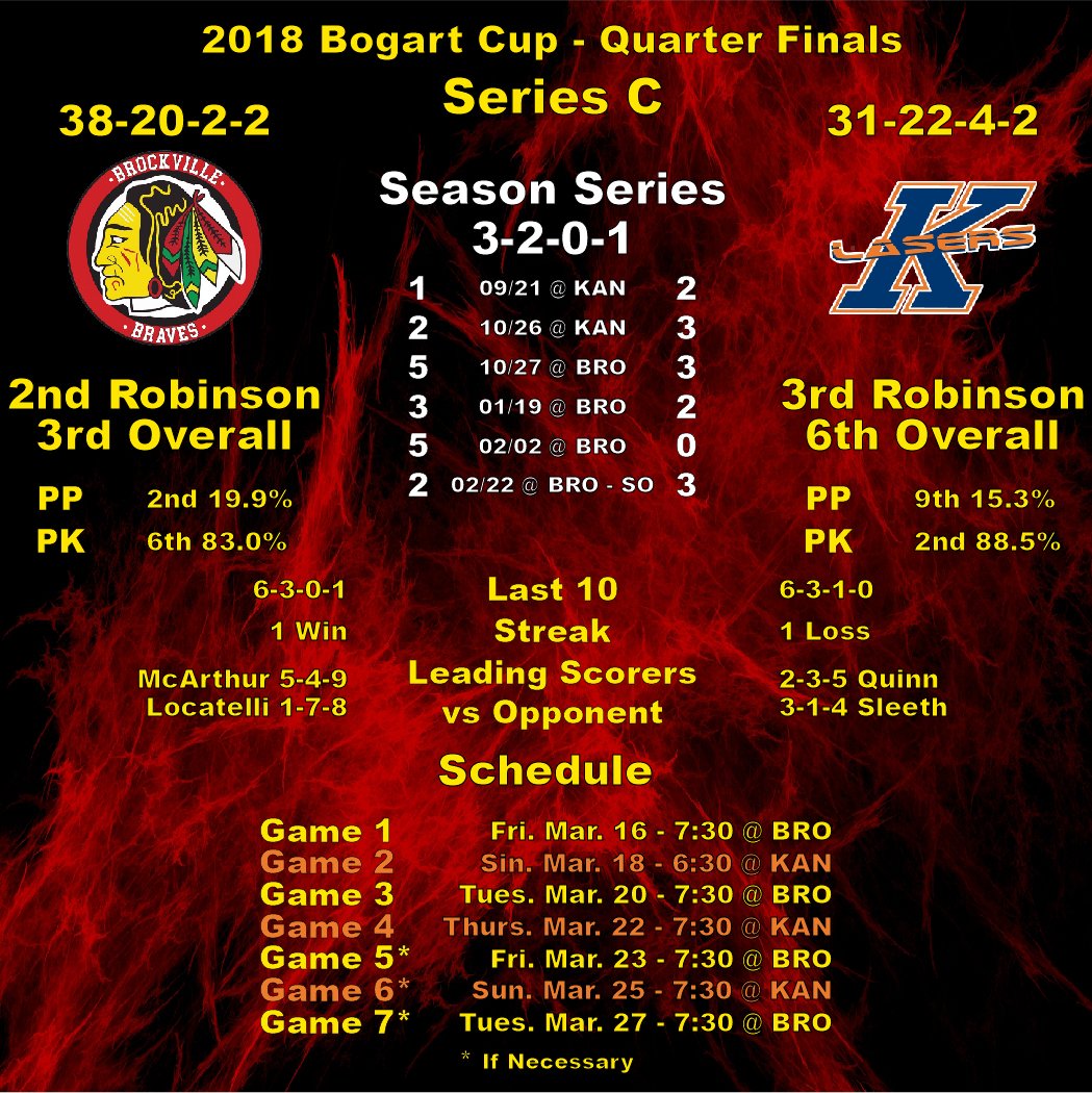 BrockBraves's tweet photo. #RoadtoBogart - #BROvsKAN
#3vs6 - #SeriesC #infographic
Game 1 is Friday at the #Madhouse 7:30 start!
@KanataLasers
@CCHLTier1 #PlayoffHockey
#BeBoldBeBrave https://t.co/Tne60hlXeS