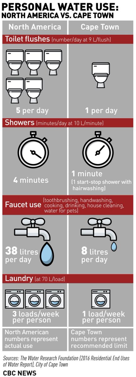 Water2TWorld's tweet photo. Will you be able to lessen your Water Consumption like the people in Cape Town?
#water2tworld #blockvisory #saveearth #cleanwater #warning #Bitcoin #Ethereum https://t.co/c7bF2SNMUd
