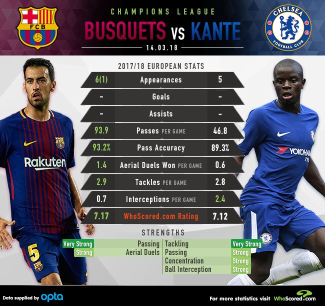 Whoscored Com No Twitter Head To Head Sergio Busquets Vs N Golo Kante It S Fair To Say Chelsea Will Need A Top Showing From Their Midfield Enforcer Tonight But Who Would You Rather Have In Your