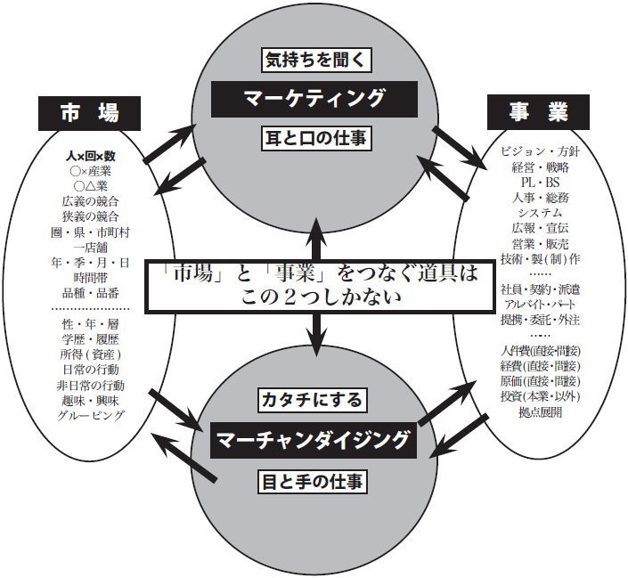すないぱ 営業力 コミュマネ力 リクルートの伝説の仕掛け人 くらたさんがまとめた新規事業立案の考え方 市場と事業をつなぐ道具がマーケティングとマーチャンダイジング この捉え方はもう年以上根付いている気がする T Co K1xepeqj31