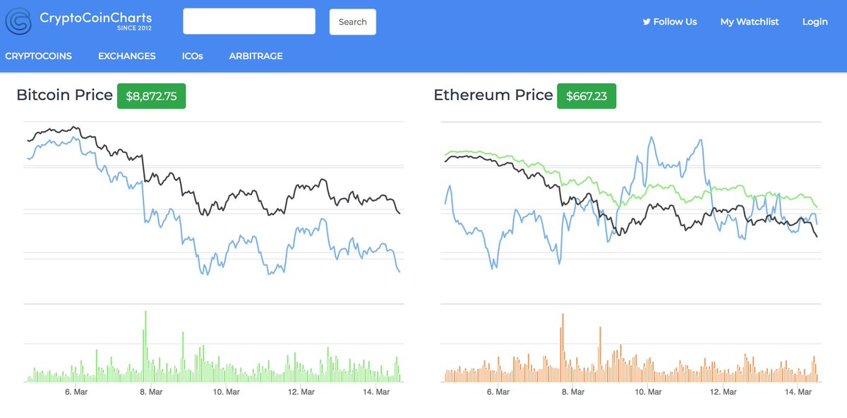 MeetnGreetMe's tweet photo. MeetnGreetMe ICO listed on @cryptocoinchart 🎉
Thanks, Cryptocoincharts for featuring us.

https://t.co/v7wrDAq2KO https://t.co/3jkmBBxpJm