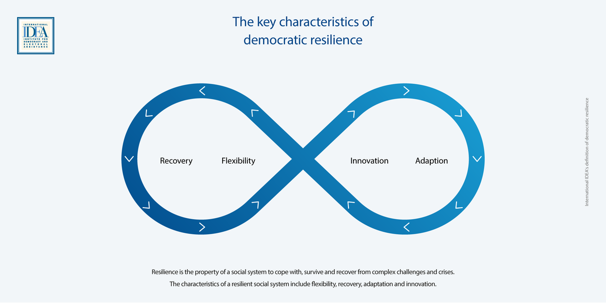 Int_IDEA's tweet photo. Democracy has grown impressively from the 1970s to the 2000s, but concerns about democracy’s health have raised an important question: what makes democracy more resilient?

Read more: https://t.co/QO2HdJO6i2 #GSOD17 https://t.co/GecQNqCtML