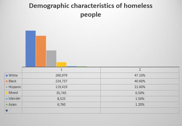 blackissocial's tweet photo. RT @gwul365 #BlackPeople 14% of  U.S. pop. - yet, we're 41% of the nation's #homeless. In #PrinceGeorgeCounty the homeless population rose 68% since 2015. Support #affordablehousing, support #GWULGala18 Tix/info https://t.co/jKEYta3HR1  https://t.co/y8xAiWbzyU
