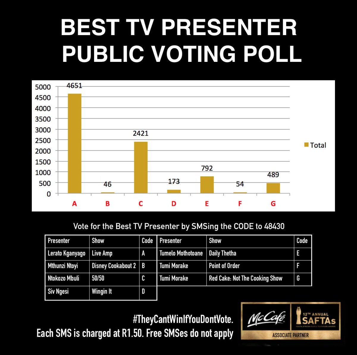 Its 8 days to go before the prestigious awards where we honour and celebrate South African film and television talent. We would like to encourage everyone to keep voting. Each SMS is charged at R1.50. Free SMSes do not apply. #SAFTAs12 #OurStoriesAreGold