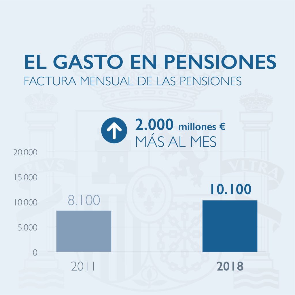 BarrachinaM's tweet photo. .@marianorajoy 
✅ Que nadie utilice a nuestros mayores que ya lo han dado todo
✅ Pagamos pensión a 742.000 jubilados más que en 2011 y 350.000 complementos de maternidad, cada mes 10.000 millones en lugar de los 8.000 anteriores a la crisis socialista
#GatantizarLasPPensiones https://t.co/QHRWLDxcBc