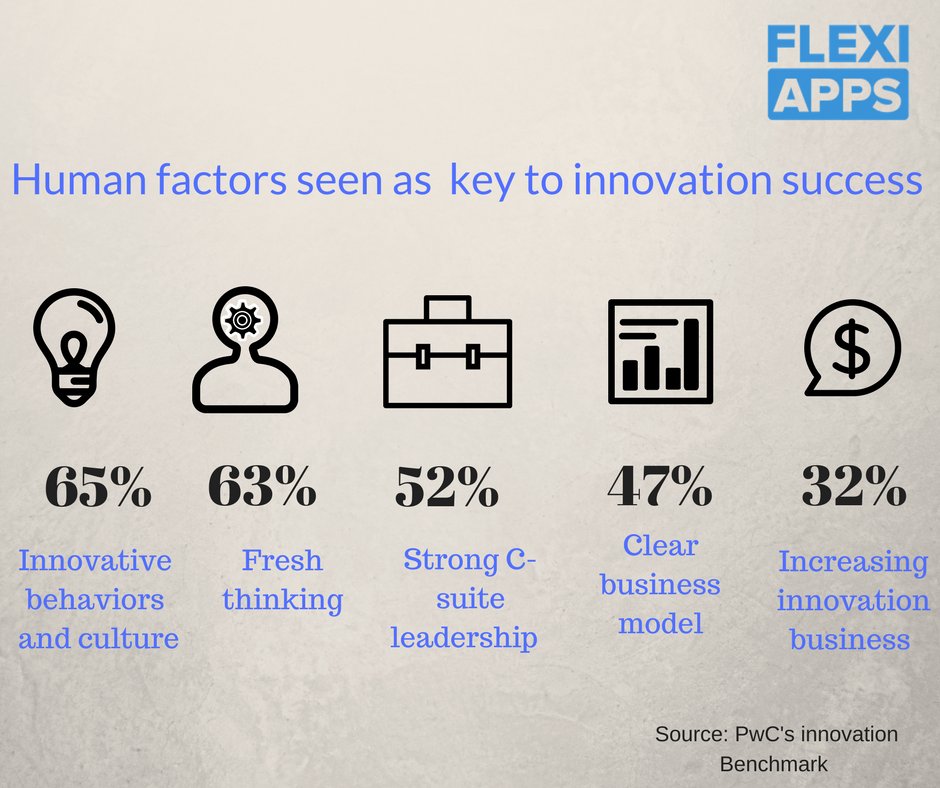 FLEXIAPPS1's tweet photo. Human factors seen as key to innovation success! https://t.co/EQQxnniiW6