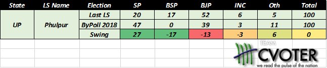 YRDeshmukh's tweet photo. #FinalResult #Phulpur
SP goes up from 20% to 47%
SP gets +27% with 17% transfer from BSP 
BJP crashes to 39% from 52%; Negative swing of -13%
So the SP gains are coming approx 2/3rd from BSP and 1/3rd from BJP.
Clearly, Its not just Arithmetic; but also Chemistry with voters. https://t.co/mtyQaq3YH5