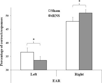 anidan248's tweet photo. "Modulation of the dichotic Right Ear Advantage during bilateral but not unilateral transcranial random noise stimulation" on @ELSneuroscience (#tRNS #REA #AuditoryCortex #Speechperception #dichoticlistening) free access until May 03, 2018: https://t.co/UyyFDnyq1g https://t.co/ji41MQM5TK