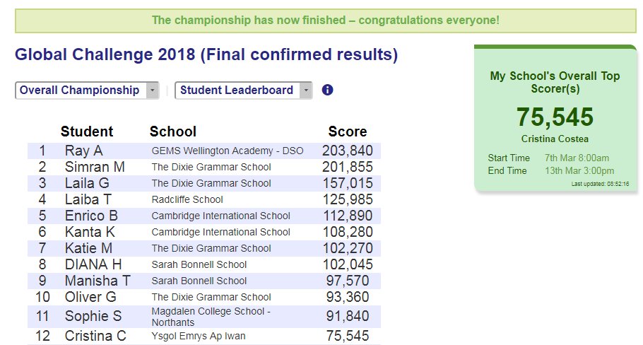 EmrysLanguages's tweet photo. Year 11 German learner Cristina has recently competed in the Vocab Express Global Challenge and finished an impressive 12th place overall. Her hard work also saw her finish 7th overall for German in the student championships. Sehr gut gemacht Cristina! https://t.co/pXxXQiM1t6