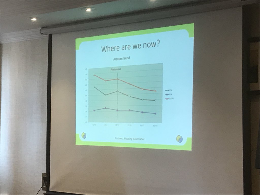 Mobysoft's tweet photo. According to @ConnectHousing #RentSense is helping lower arrears and improve benchmarking performance #UniversalCredit https://t.co/nfcS1FFKFw