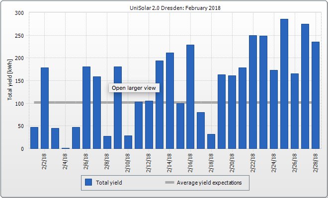 UniSolarDresden's tweet photo. Erinnert ihr euch noch an die sonnigen und kalten Tage Ende Februar? ❄️☀️Die haben den Ertrag mit 4 MWh um 40% über die ø-Monatsprognose schießen lassen! 📈 https://t.co/uh3brlIpS7