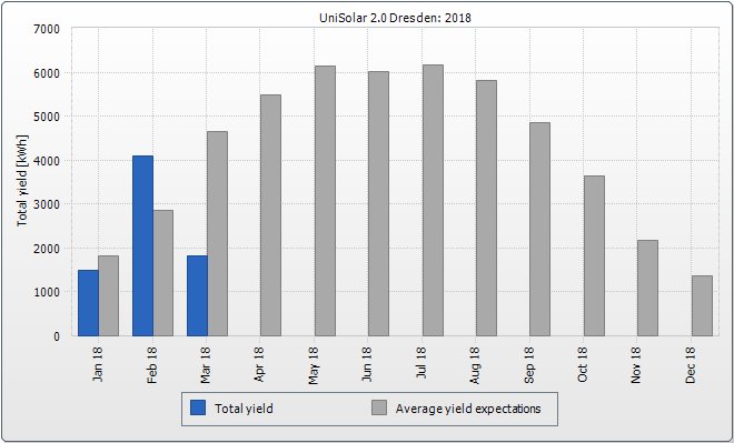 UniSolarDresden's tweet photo. Erinnert ihr euch noch an die sonnigen und kalten Tage Ende Februar? ❄️☀️Die haben den Ertrag mit 4 MWh um 40% über die ø-Monatsprognose schießen lassen! 📈 https://t.co/uh3brlIpS7