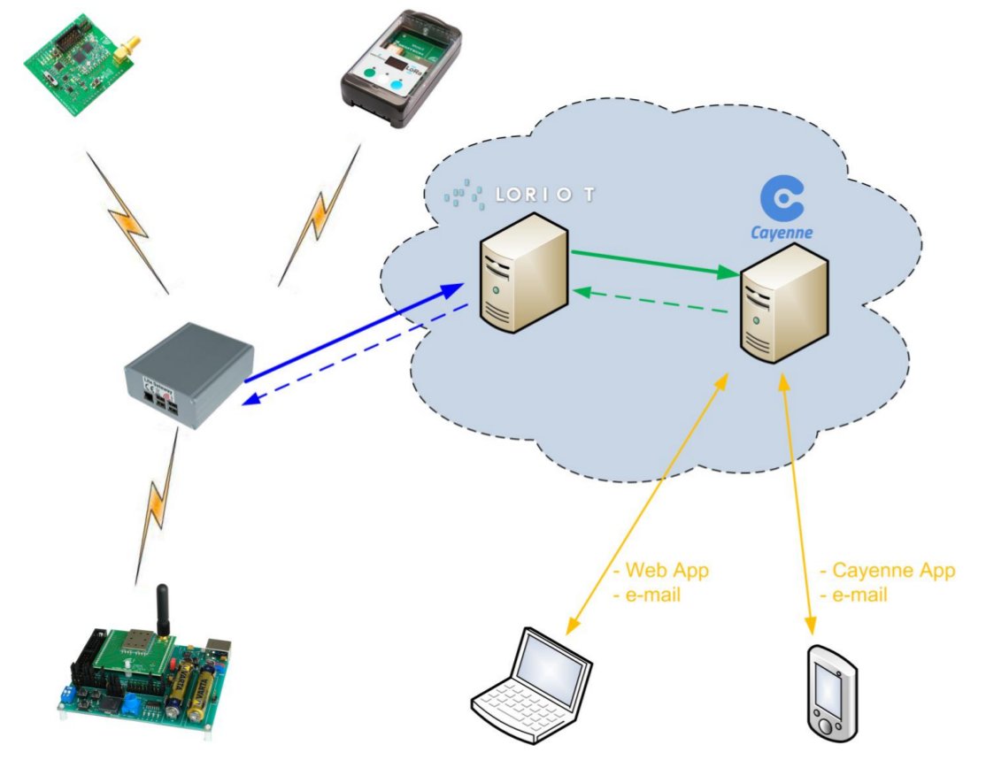 IoTbyIMST's tweet photo. Is #LoRa suitable for your application? With the #IoTDevKit you can easily build a #LoRaWAN application!
Packets generated by the included #LoRaWAN devs are received by #LiteGateway and forwarded to @LORIOTio / @thethingsntwrk. Control it with @CayenneIoT. https://t.co/KW6ax0cVY4 https://t.co/bvmYCqJqqj