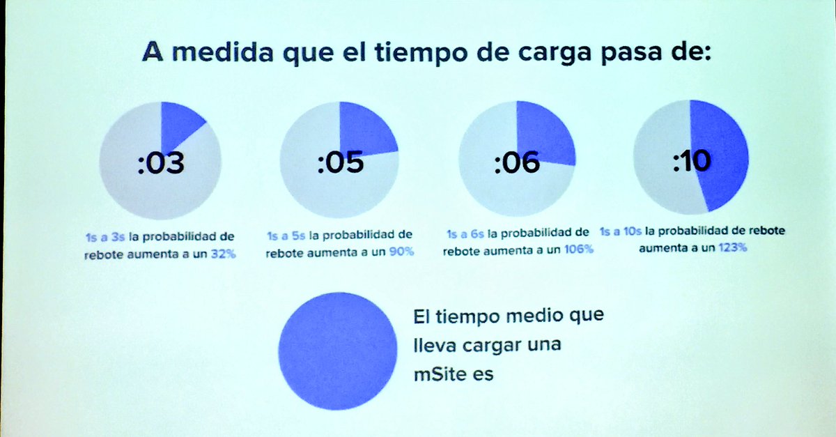 Albertferre's tweet photo. Avui @AlbinyanaRoger ens explica que a @Google els hi agraden les pàgines ràpides i als usuaris res els fa més feliços que el vídeo! https://t.co/LqFSTOVTk2