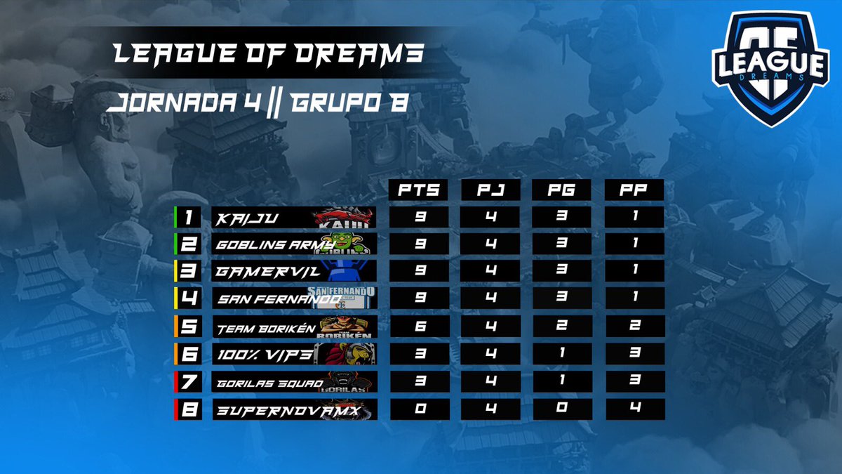 [#ClashRoyale] “League Of Dreams” 

Tras la Cuarta Jornada en nuestro "Grupo B", así han quedado los equipos posicionados en la tabla.
