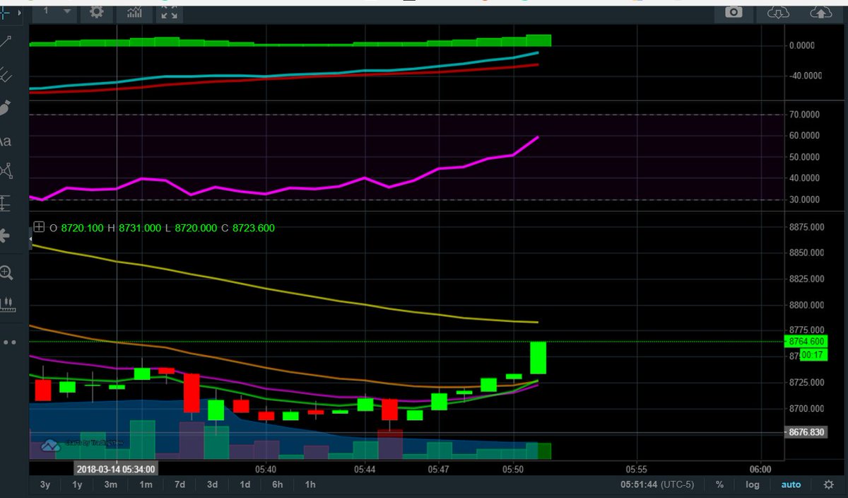 3 Minute Chart Trading