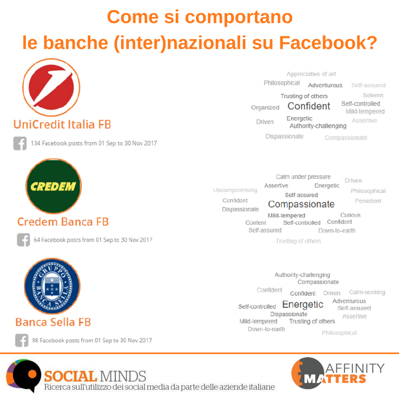 SocialMindsIT's tweet photo. Come si raccontano le banche nazionali sui social media?
Attraverso l’analisi dei dati con #AffinityMatters abbiamo ricostruito i tratti della personalità e della brand narrative delle banche su Facebook. Acquista il report per approfondire ➡️ https://t.co/t5HadYXeQr #ISBF18 https://t.co/Okv6xSbQhE