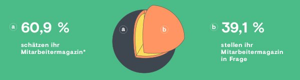 Eventhinweis unserer Agentur: Workshop zum Thema Mitarbeitermagazin - Quo vadis? Was bringt die #Mitarbeiterkommunikation der Zukunft? Diskutieren Sie mit! hubs.ly/H0bj2gD0