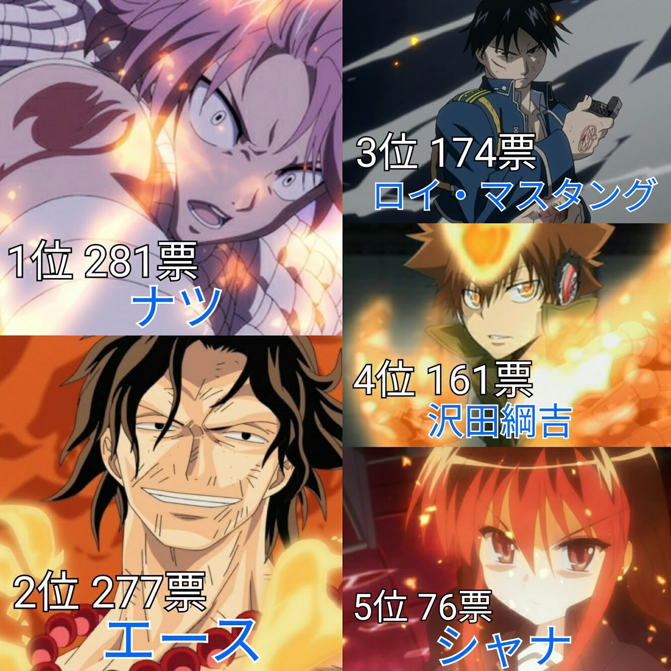 あき Twitter Da 炎 火 が似合うアニメキャラランキング 投票数 2316 名前のあがったキャラ 134 あき Twitter Da 炎 火 が似合うアニメキャラランキング 投票数 2316 名前のあがったキャラ 134