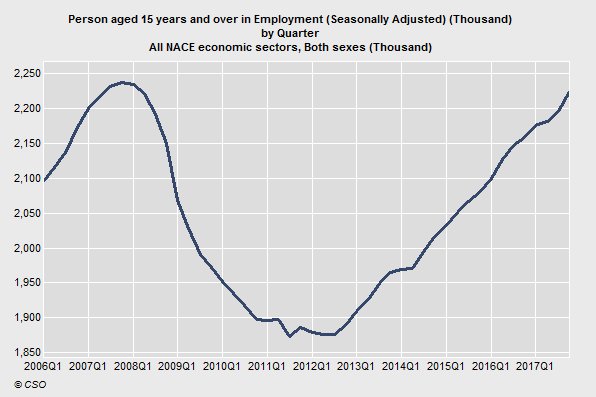 danobrien20's tweet photo. BREAKING: Jobs numbers just out show employment in final quarter of 2017 was just shy of the all-time high of a decade earlier. With strong growth continuing, it is very likely that the 2007 high has been surpassed in the first months of 2018. The lost decade in jobs is over. https://t.co/17TTaIoBNn