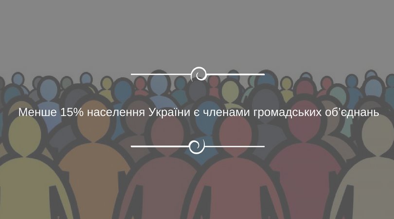 RPR_ua's tweet image. Показники залученості населення до громадської діяльності дуже невисокі, як і оцінки населенням розвитку громадянського суспільства в Україні ➡️ bit.ly/2FA20Nh.