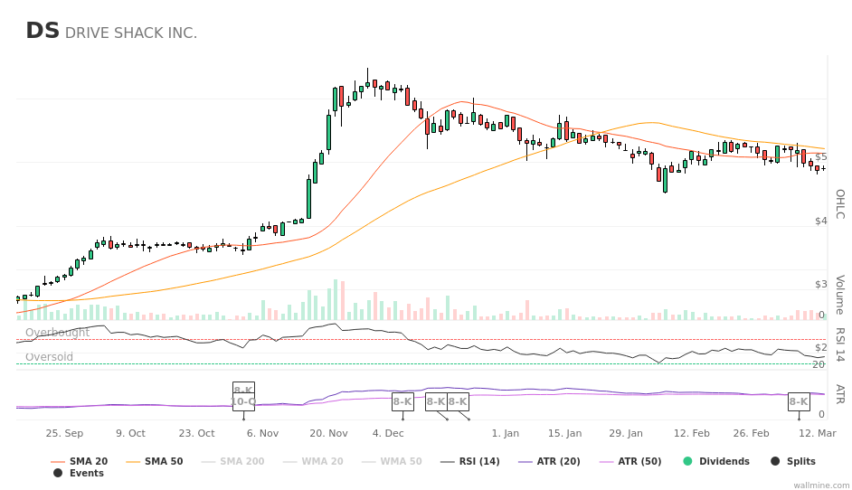 wallminecom's tweet image. new #DriveShack yearly report #SEC filing $DS #DS wallmine.com/nyse/ds