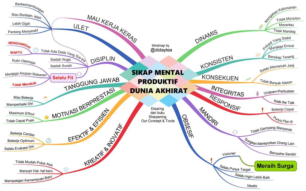 didaytea's tweet photo. I use #imindmap because it is very easy to use. And I can put a lot of information in a single page. #whyimindmap https://t.co/MfMqRaKa9N