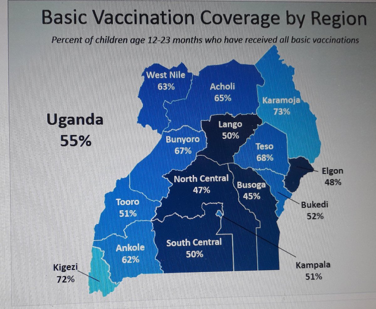 GCICUganda's tweet photo. The #UDHS2016 report released by @StatisticsUg shows that Karamoja region has the highest percentage (73%) of Basic Vaccination Coverage in Uganda.
The country's average has also risen from 52% in 2011 to 55% thus leading to a reduction in infant mortality rate. https://t.co/Ua39aPKSZy