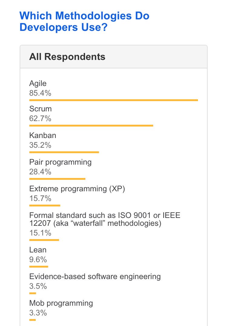 MelvinPerezCx's tweet image. I found plenty valuable insights in here, however calling “Agile” a methodology, as an alternative option to, for example Scrum, is confusing. “Agile” is a mindset.  Scrum is a method; one way of embracing the “Agile” mindset. #StackOverflowSurvey2018
