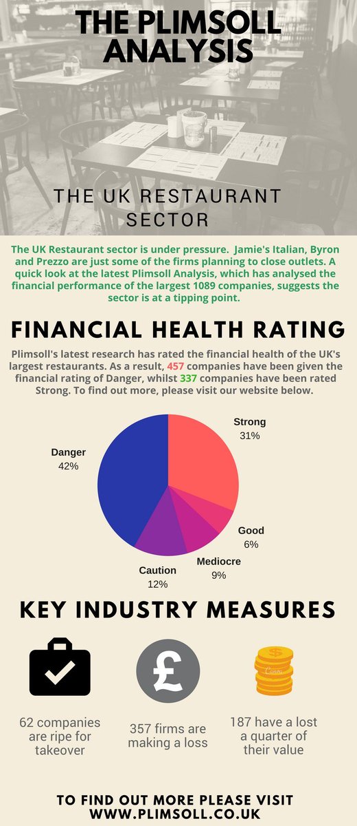 PPublishingLtd's tweet photo. As the UK #restaurants sector comes under pressure, a quick look at the new Plimsoll Analysis finds that over a quarter of companies have been given the financial health rating of Danger. To find out more, just visit https://t.co/oTu2khhAVw #restaurantsector https://t.co/Sgm2unh75T