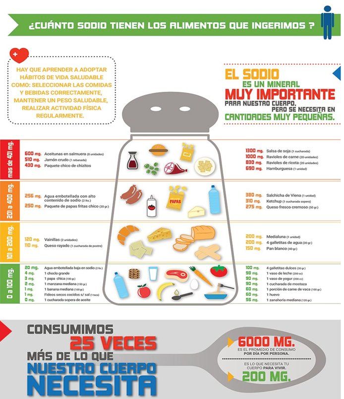 ViviendoConIRC's tweet photo. ¿Cuánta es 𝐝𝐞𝐦𝐚𝐬𝐢𝐚𝐝𝐚 Sal en la dieta? 🤔❓ Si tienes dudas, consulta este semáforo 🚦 del sodio y recuerda que todo consumo superior a 5 g de sal al día es peligroso para tu salud
#prevencion #Menossalmássalud https://t.co/YV6gFdAHLJ