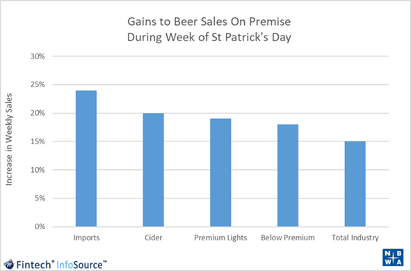 NBWA's tweet photo. #stpatricksday is a big holiday for America's #beer distributors. On-Premise sales jumped 15% last year, according to @Fintech data. Your favorite brands will be on shelves and in bars & restaurants this weekend. https://t.co/v7TrvgrIem