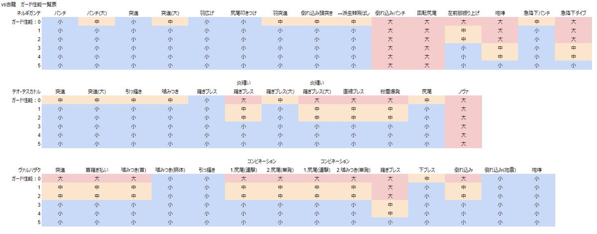 ぼにゃり Mhwのランス使用時における各古龍の攻撃に対してのノックバックを調べてみました どこまでガード性能を盛るか参考にしてください 次のスレッドから 個別の立ち回り 注意点など書いていきます 用語 Pg パワーガード Gd ガードダッシュ