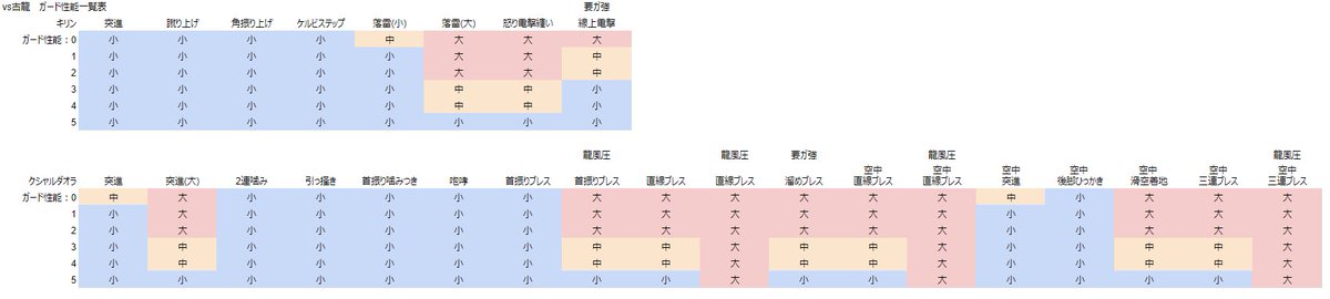 ぼにゃり Mhwのランス使用時における各古龍の攻撃に対してのノックバックを調べてみました どこまでガード性能を盛るか参考にしてください 次のスレッドから 個別の立ち回り 注意点など書いていきます 用語 Pg パワーガード Gd ガードダッシュ