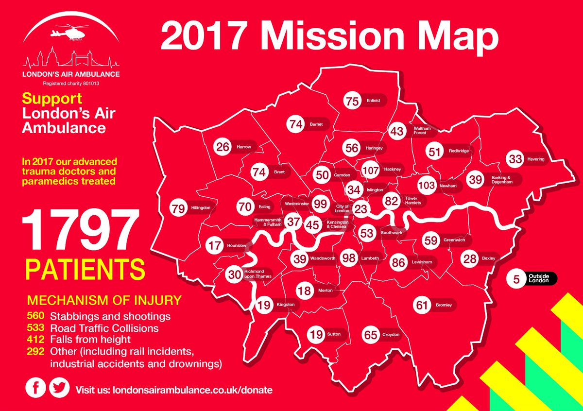 Today we have released our mission stats for 2017. Our medics treated 1797 critically injured patients across London last year. To donate to our charity and help us to deliver our service 24/7 visit londonsairambulance.co.uk/donate