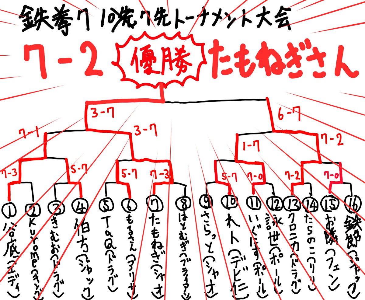 鉄拳7・7先トーナメント決勝戦
たもねぎさん(シャオユウ)対クロニカさん(ドラグノフ)は
7-2でたもねぎさんの勝利となりました!
というわけで優勝者はたもねぎさんになりました!!!!!!
おめでとうございます!!!!!!!!!!