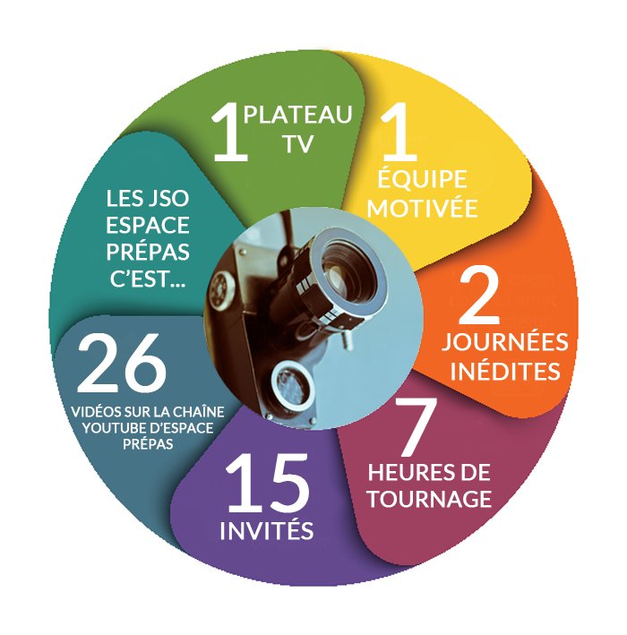 espaceprepas's tweet image. Les #JournéesStudioOuvert se sont très bien déroulées, @espaceprepas en garde de sympathiques souvenirs après avoir accueilli dans son studio TV de nombreux invités qu'ils soient étudiants, diplômés, représentants des écoles ou professeurs de prépa 🎥🤝🎙️