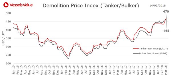 Dry and tanker demo prices on Indian subcon converge after a strong week for both says <a href="/VesselsValue/">VesselsValue</a> in latest report. <a href="/jonchaplin/">Jon Chaplin</a> signing off.
