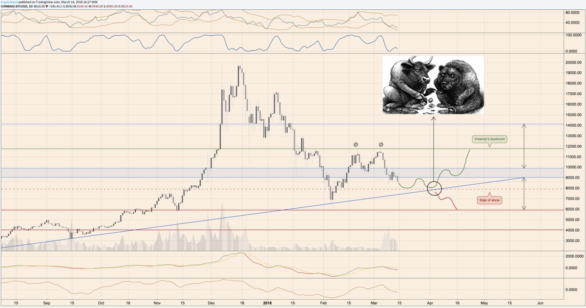 randgroup's tweet photo. One key level for #Bitcoin to set the path of the next months. https://t.co/CsRTIX2FRK