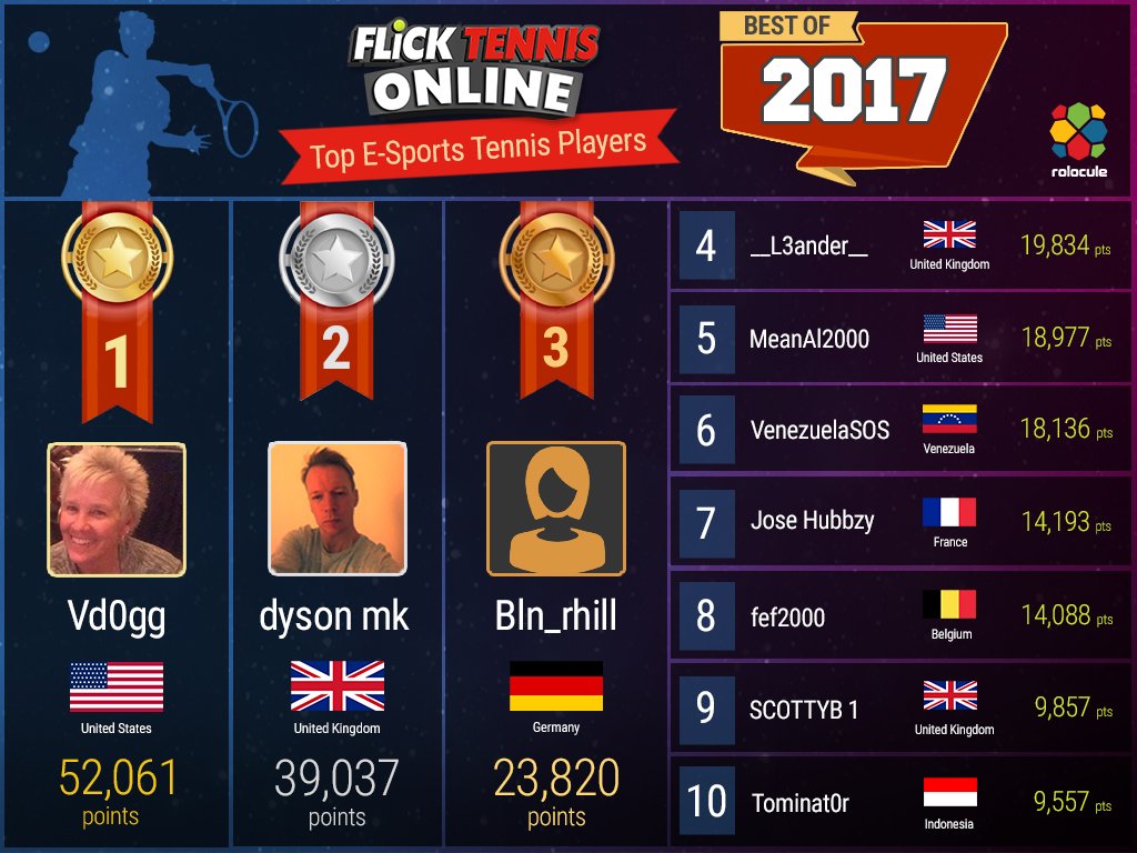 It’s that time of the year again and we’re ready with the rankings of Top E-Sports Tennis players of 2017! More information on our blog - medium.com/@rolocule/top-…. Congratulations to all the players who made it to the list in Flick Tennis Online!