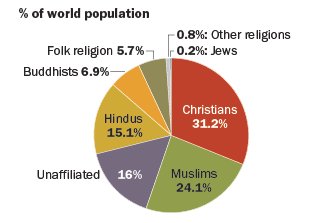 World Religions Chart 2017