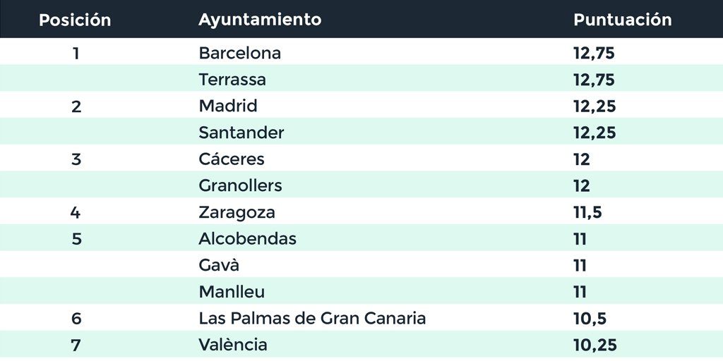 datosgob's tweet photo. Conoce el Ranking de las iniciativas Open Data de 32 Ayuntamientos del territorio español elaborado por @8wiresio https://t.co/sesB2H4UVY #OpenDataRanking17 #opendata https://t.co/aBVo7Pn4iq
