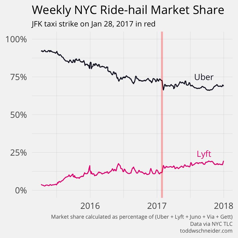 Ride-hailing apps are now 65% bigger than taxis in NYC, and the impact of "DeleteUber"

Taxi post updated through 2017: toddwschneider.com/posts/analyzin…