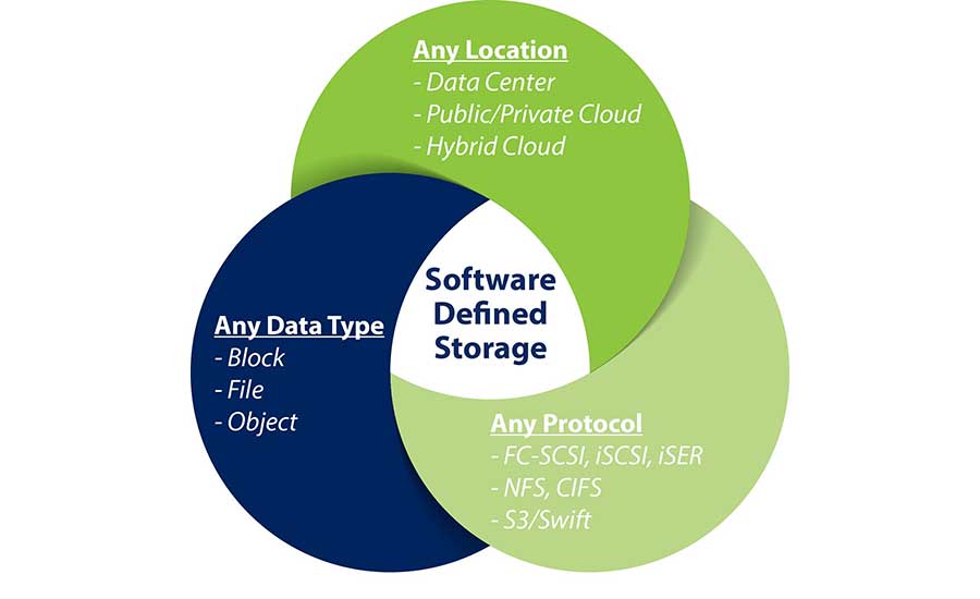 Software defined storage. Software defined storage. Define storage. Define storage. Vmware virtual storage тест.