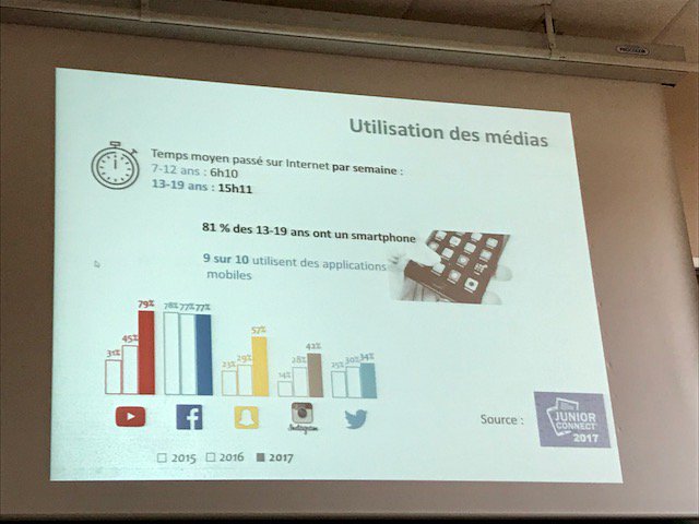 #printempsEMI2018 référence à l'enquête Junior Connect 2017 bit.ly/2yiOrME
