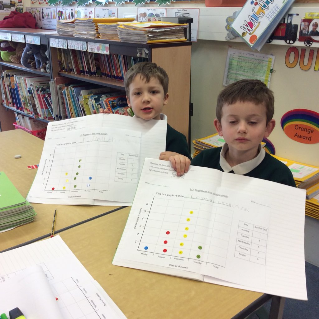 CarltonYear3's tweet photo. The Meteorologists in @Sugarloaf2017 are busy charting the weeks rainfall.  #futureforecasters #weather https://t.co/ipt8Lt3tGQ