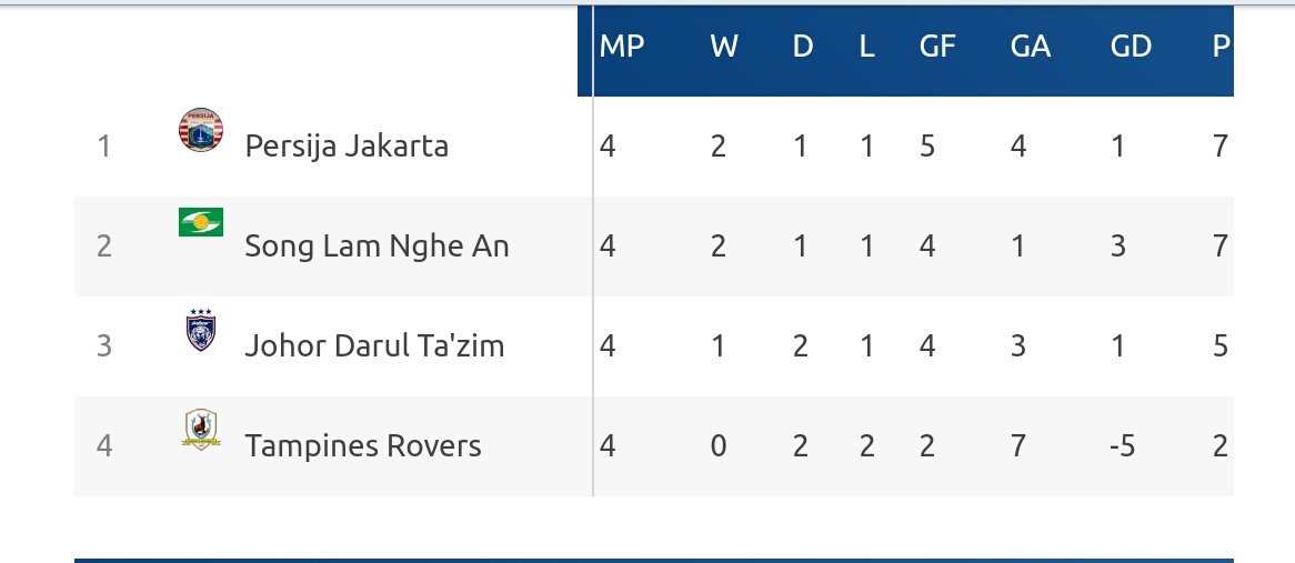 SayaMUNU's tweet photo. Klasemen sementara #GrupH #AFCCup2018:
1 Persija 7 Poin 
2 Song Lam Nghe An 7 Poin 
3 Johor Darul Ta'zim 5 Poin 
4 Tampines Rovers 2 Poin https://t.co/DIUIFzPvO0