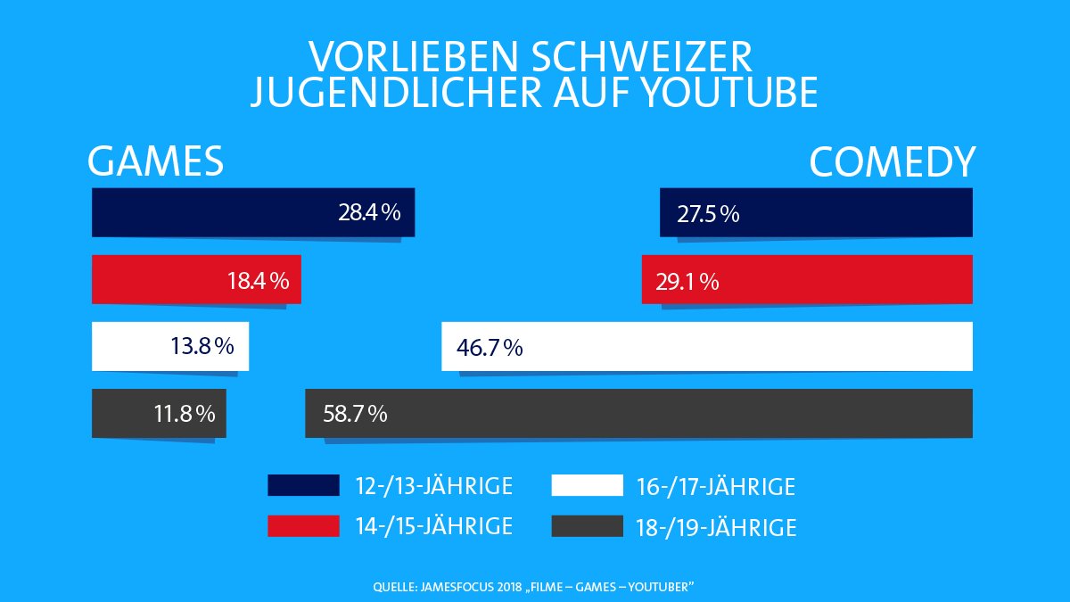 MichaelInAlbon's tweet photo. Jüngere Schweizer Jugendliche bevorzugen #GamingVideos auf #YouTube, ältere #Comedy. #Jamesstudie Mehr dazu: https://t.co/Y874b159AN https://t.co/HNdUYcbnCb